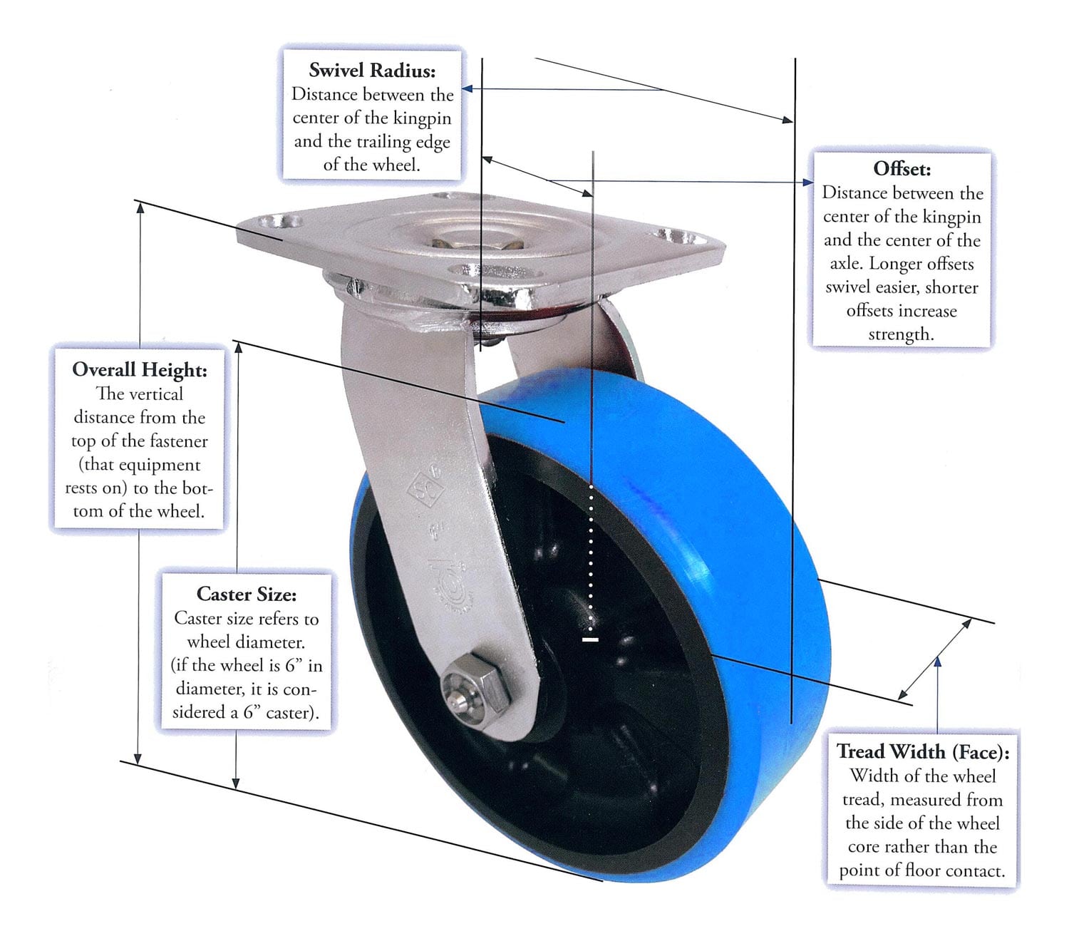 Casters 101 John W Negus Co 